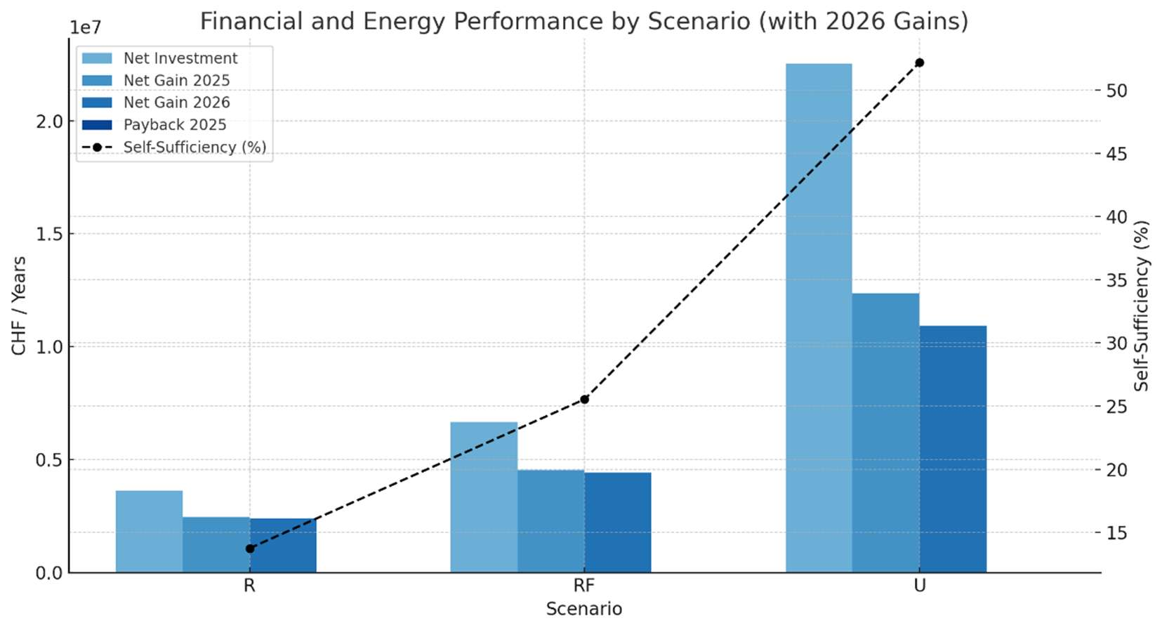 Financial and energy performance by scenario